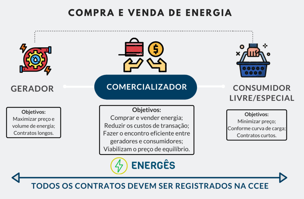 INFORMATIVO COMPRA E VENDA DE ENERGIA GERADOR COMERCIALIZADOR CONSUMIDOR LIVRE CCEE